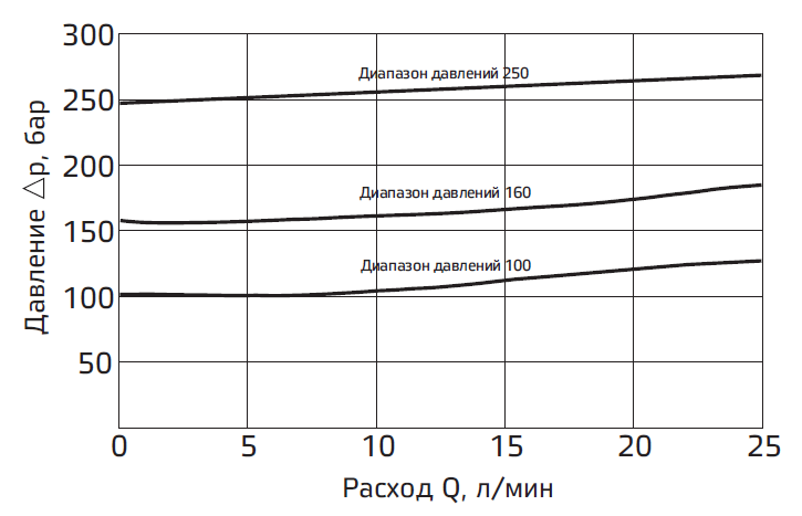 Предохранительные клапаны AMF комбинированные с электроразгрузкой AMF ...